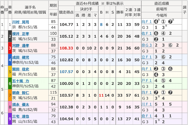 ケイリン宝箱の有料予想の出走表