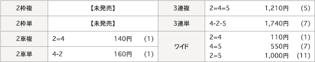 日本競輪投資会(JKI)2021年4月1日無料予想結果