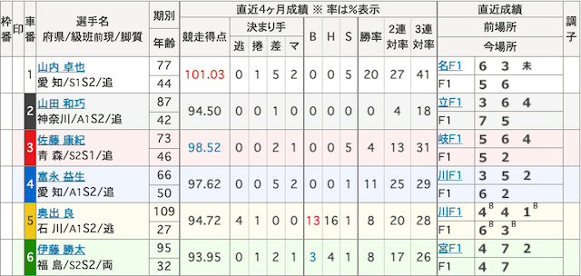 日本競輪投資会(JKI)2021年4月3日有料予想出走表