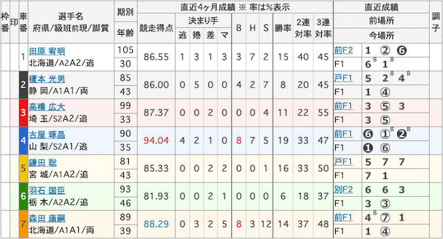 競輪ギア2021年3月3日無料予想出走表