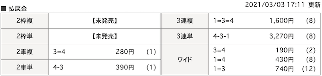 競輪ギア2021年3月3日無料予想結果