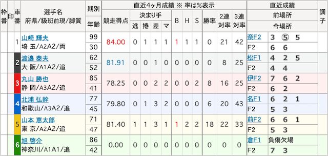 競輪ギア2021年3月31日有料予想出走表