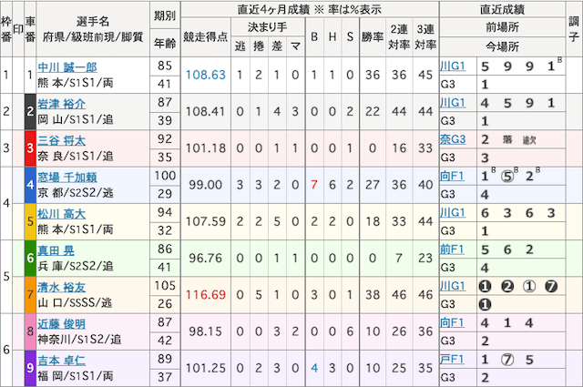 競輪ライド2021年3月5日無料予想出走表