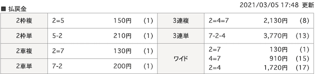 競輪ライド2021年3月5日有料予想結果