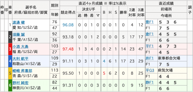 競輪club虎の穴2021年3月18日無料予想出走表