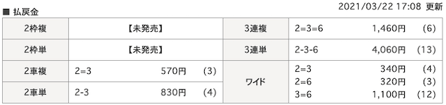 競輪club虎の穴2021年3月22日有料予想結果