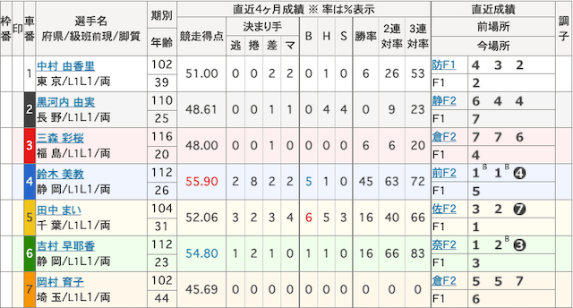 競輪裏街道2021年4月9日無料予想出走表