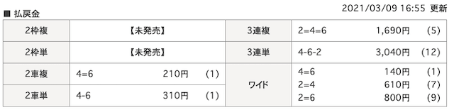 競輪裏街道2021年3月9日無料予想結果