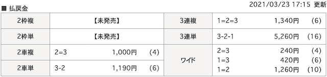 競輪裏街道2021年3月23日有料予想結果