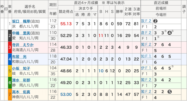 シャカリキライダー有料情報1レース目出走表