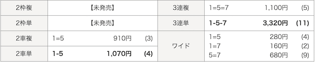 シャカリキライダー有料情報1レース目結果