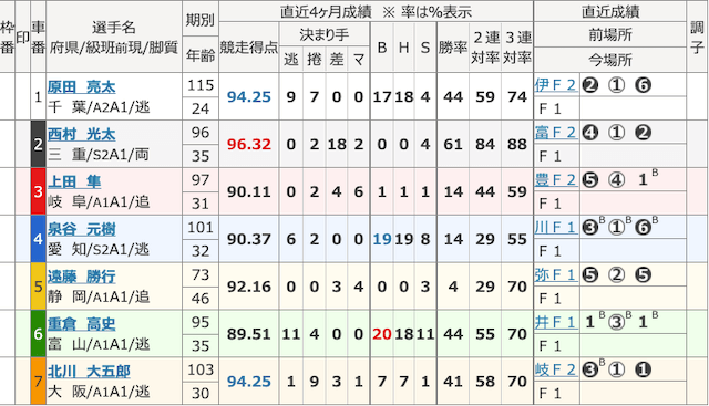 競輪アンビシャスオッズ表