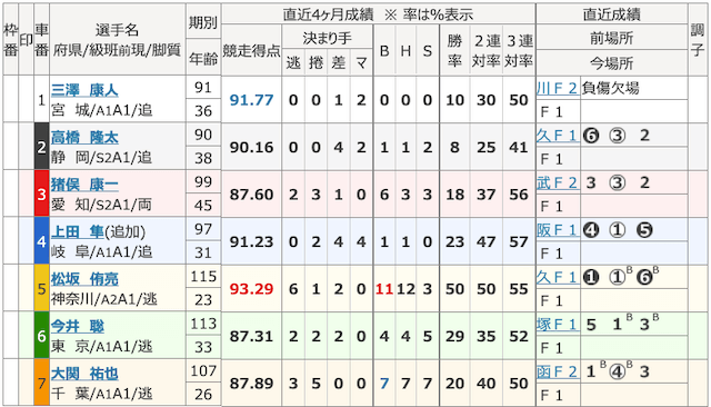 競輪アンビシャス有料予想出走表