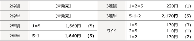 競輪アンビシャス有料予想参加結果