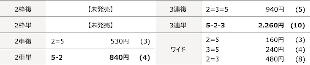 競輪ファンファーレ無料予想参加結果