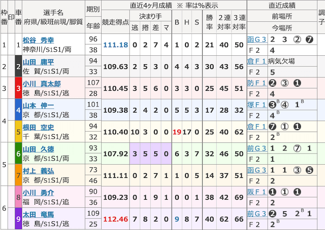 競輪ファンファーレ有料予想前売り表