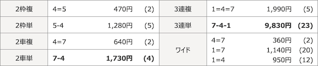 競輪ファンファーレ有料予想ブロンズコース結果