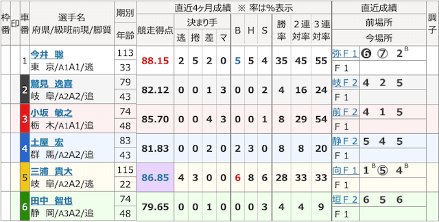 競輪ファンファーレ前売りオッズ