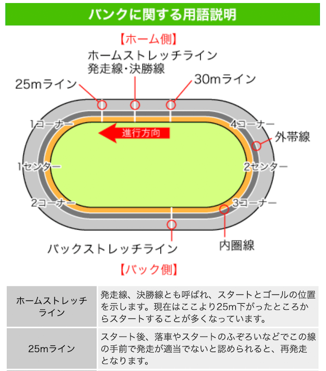 KEIRINひろば用語説明