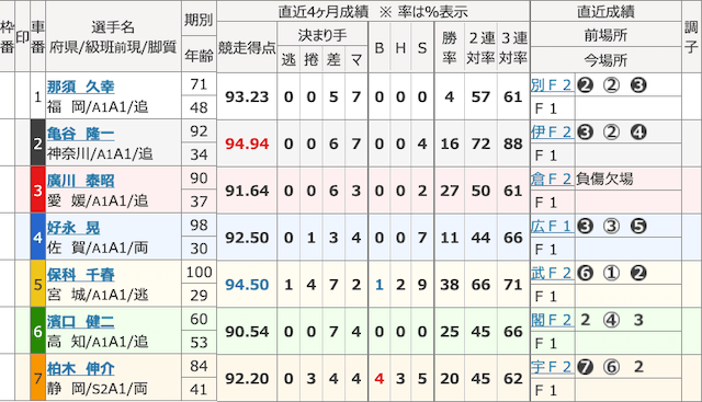 競輪カミヒトエ出走表