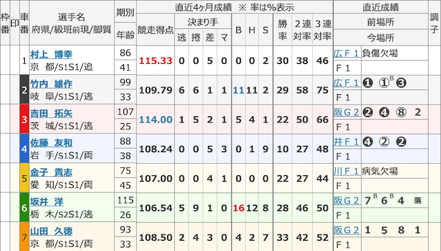 三競無料予想参加前売りオッズ表