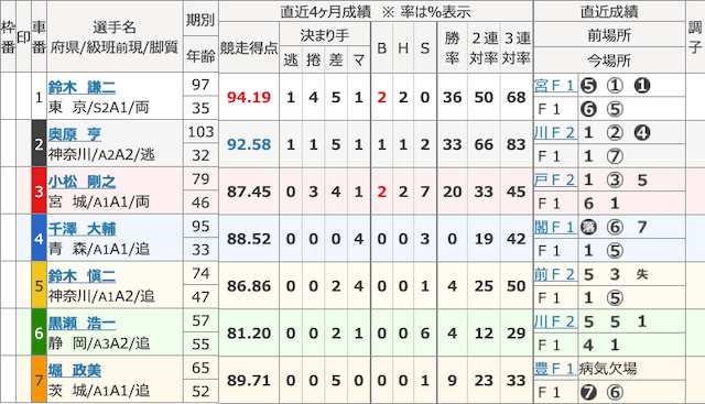 競輪ぶっちぎりの前売り表