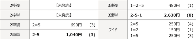 競輪ぶっちぎりの無料予想参加結果