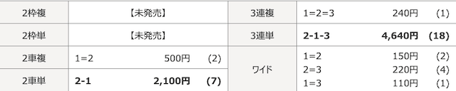 競輪ぶっちぎりの有料予想参加結果