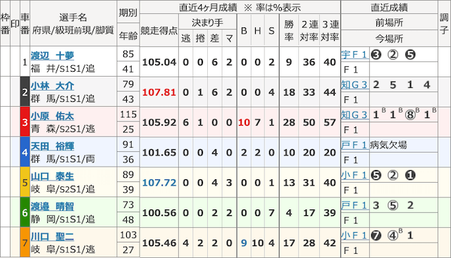 競輪オートSTART轟の無料予想の前売り表