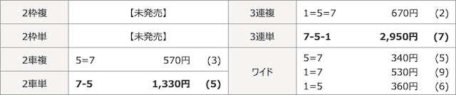 競輪オートSTART轟の無料予想参加結果