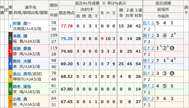 競輪オートSTART轟の有料予想の前売り表