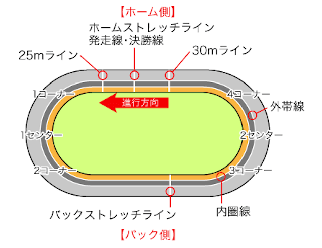 川崎競輪 バンクの図