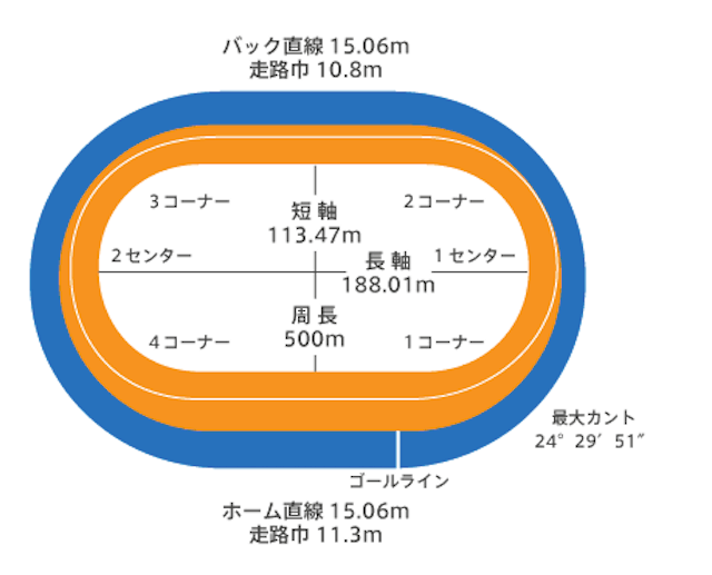 高知競輪場のグラフ