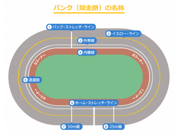 熊本競輪のバンクの図