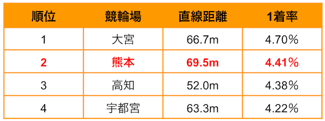 熊本競輪の三番手の突き抜け率