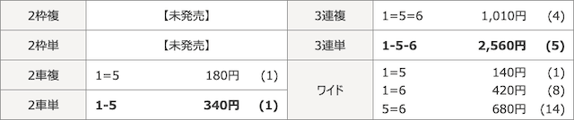 チャリポケの無料予想参加結果