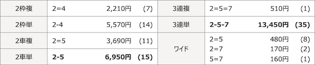 チャリポケの有料予想の参加結果