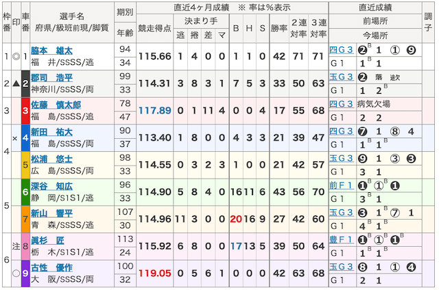 競輪祭4日目ダイヤモンドレースの出走表