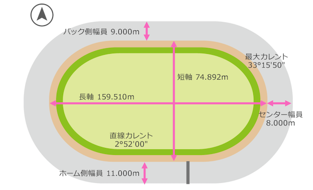 高松競輪 バンク図