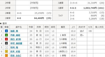 競輪の最高配当2021年