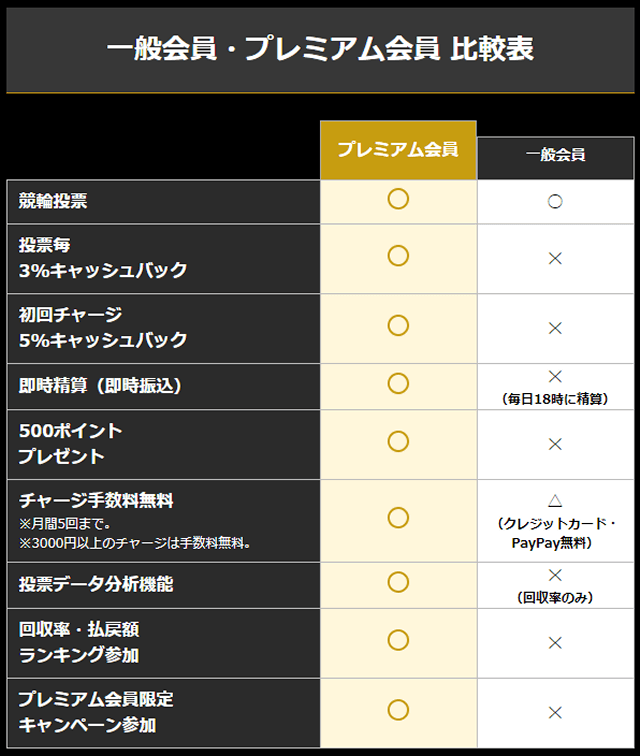 みんなの競輪のプレミアム会員について