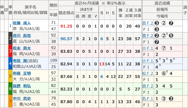 競輪ライジンの無料予想初検証の前売り表