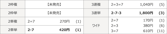 競輪ライジンの無料予想初検証の結果