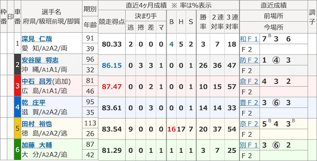 競輪ライジンの有料予想初検証の前売り表