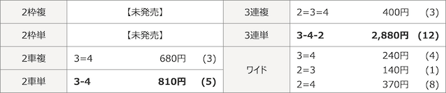 競輪ライジンの有料予想初検証の結果