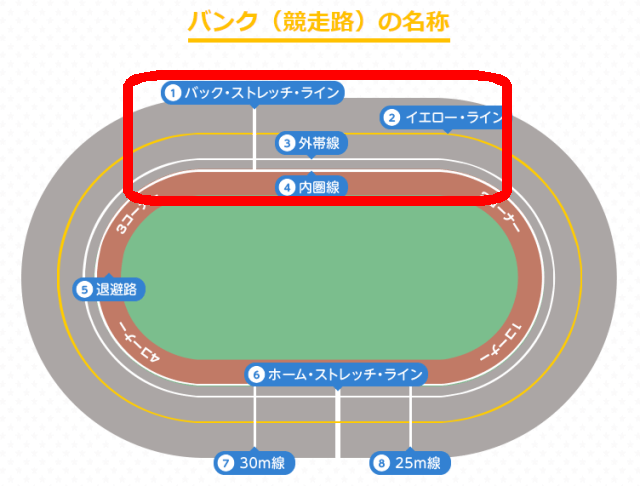 競輪の基礎知識・用語_バック