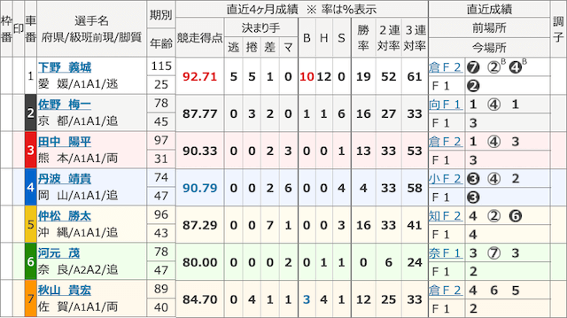 チャリ活の無料予想の前売り表