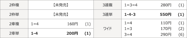 チャリ活の無料予想参加結果【初検証】