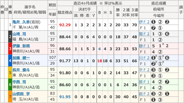 チャリ活の有料予想の前売り表