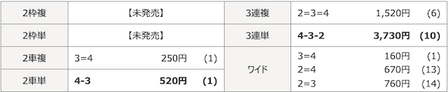 チャリ活の有料予想の結果